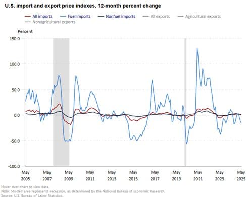 Inflation and the Future of Prices — chart 1