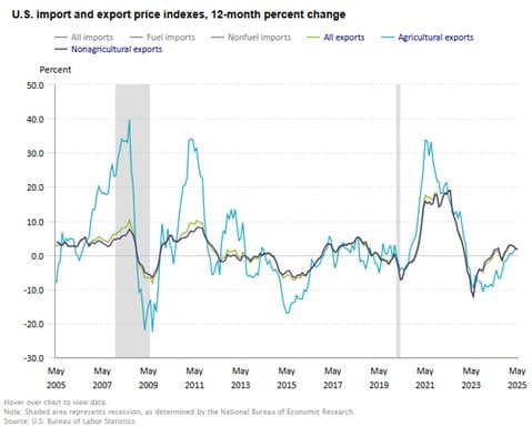 Inflation and the Future of Prices — chart 2