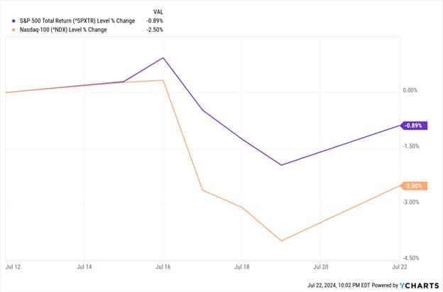 Interest Rates, S&P500 Pullback, and Presidential Campaign Impacts — chart 3