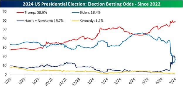 Interest Rates, S&P500 Pullback, and Presidential Campaign Impacts — chart 4