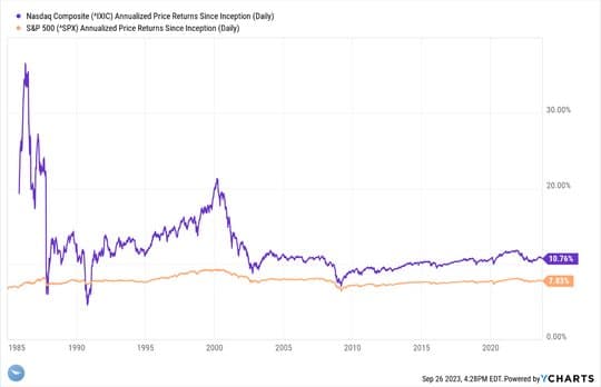 Investing for the Long Term — chart 3