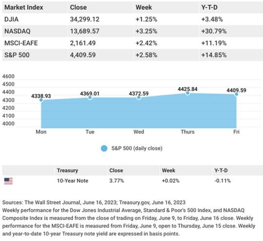 Investors Find Hope as Stock Market Rallies on Positive Inflation Data — chart 1