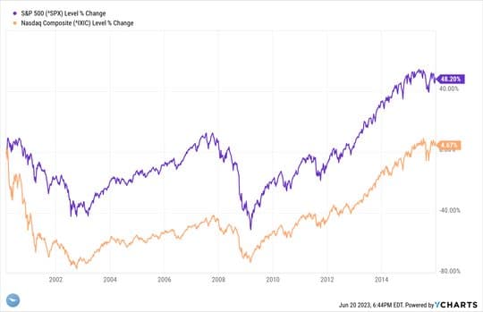 Investors Find Hope as Stock Market Rallies on Positive Inflation Data — chart 2