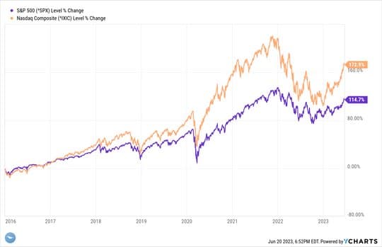 Investors Find Hope as Stock Market Rallies on Positive Inflation Data — chart 3