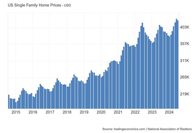 Is Housing Reaching a Bottom? — chart 3