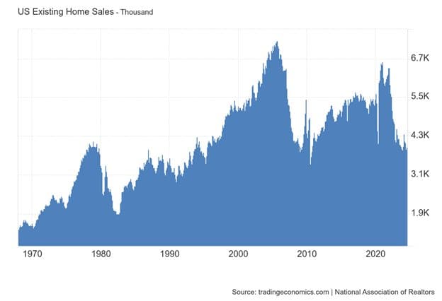 Is Housing Reaching a Bottom? — chart 4