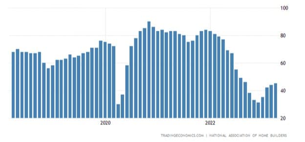 Is US in Recovery or Heading into a Recession? — chart 1