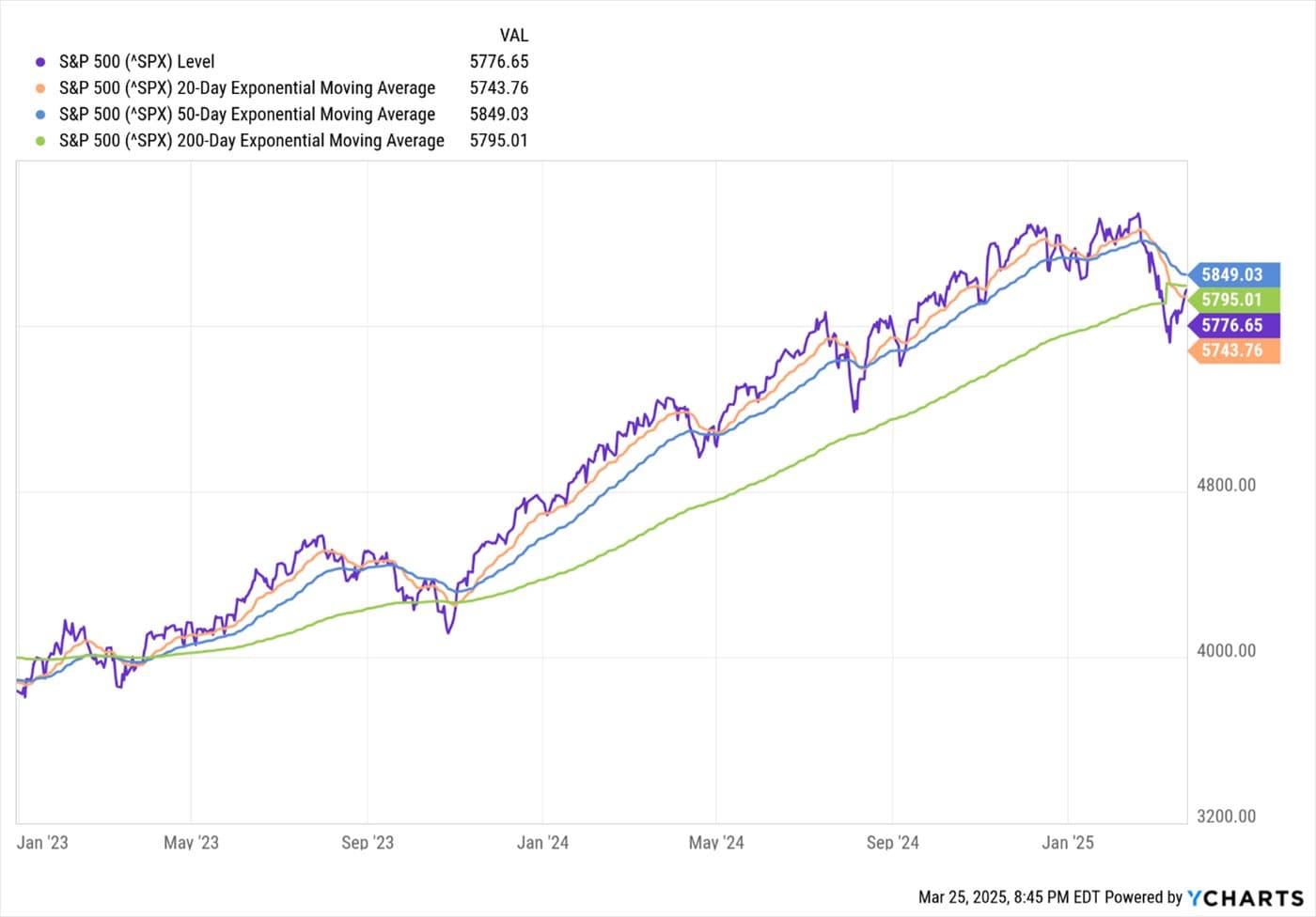 It’s Not Over Yet — chart 3