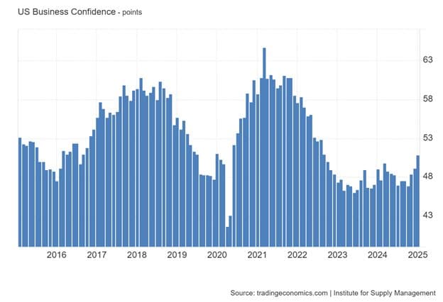 Manufacturing Orders Up and Job Availability Down — chart 4