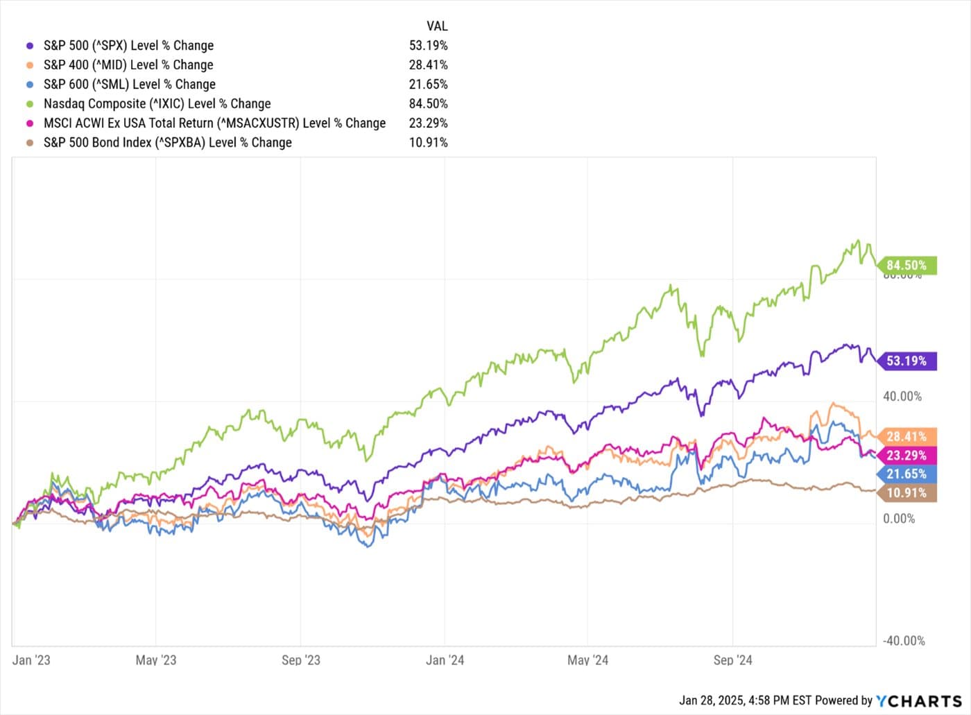 Market Fragile After Two Year Rally — chart 1