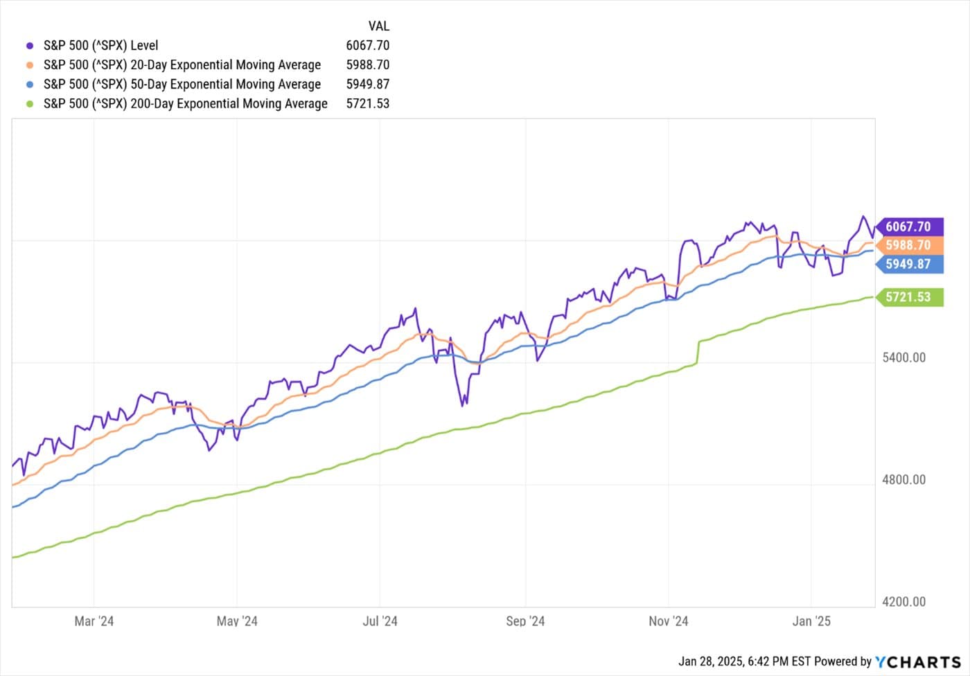Market Fragile After Two Year Rally — chart 2