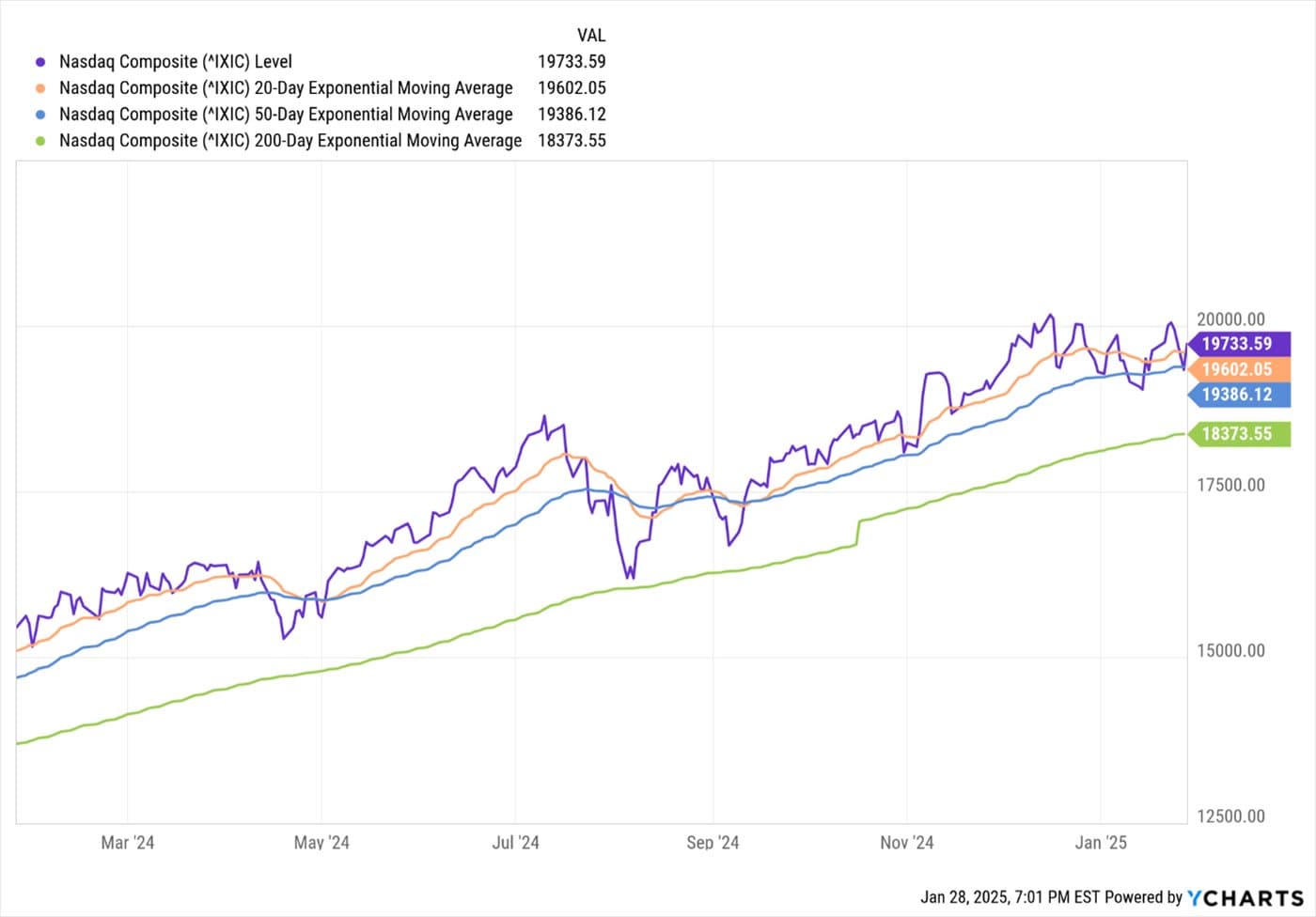 Market Fragile After Two Year Rally — chart 3
