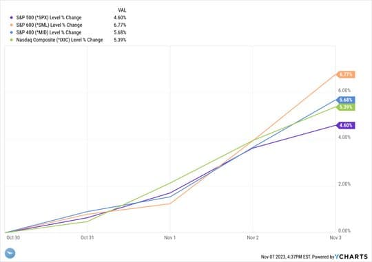 Market Rebound! — chart 1