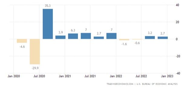 Melting Recession Worries — chart 1
