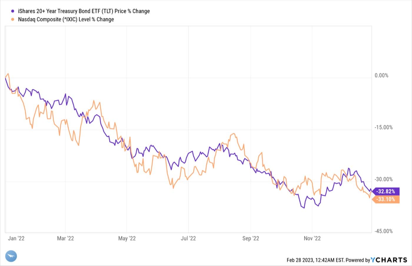 Melting Recession Worries — chart 3