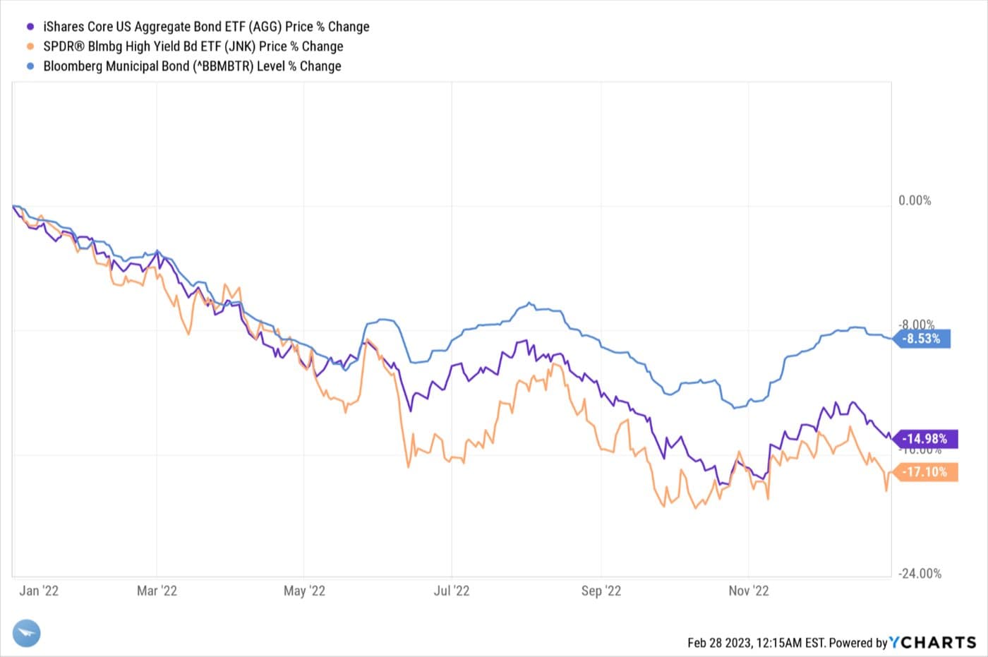 Melting Recession Worries — chart 4