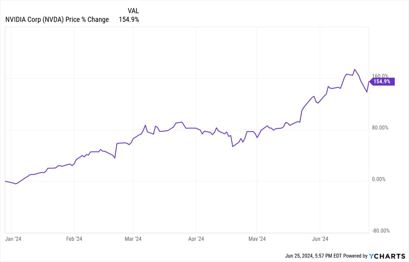 Nvidia Rally Continues — chart 1