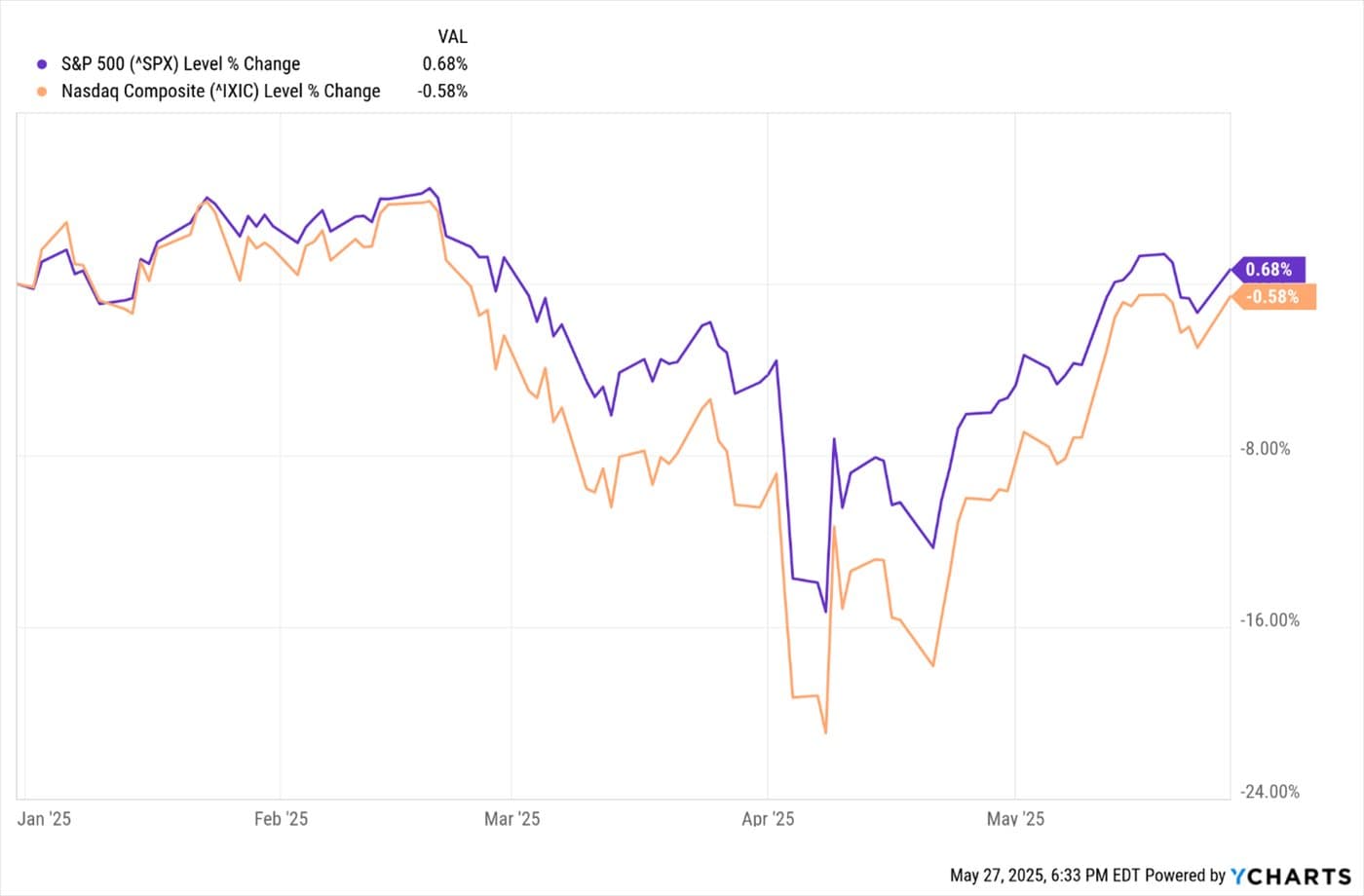 Retirement During Volatile Markets