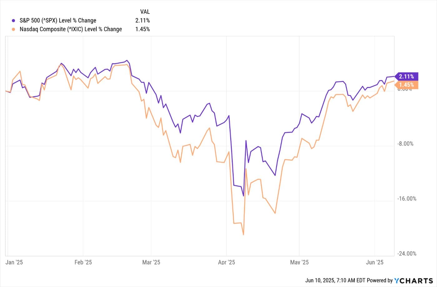 Riding Through Roller Coaster Markets — chart 1