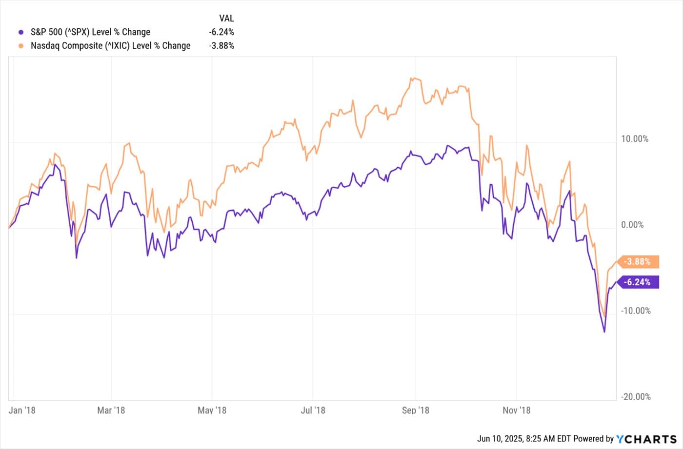 Riding Through Roller Coaster Markets — chart 3