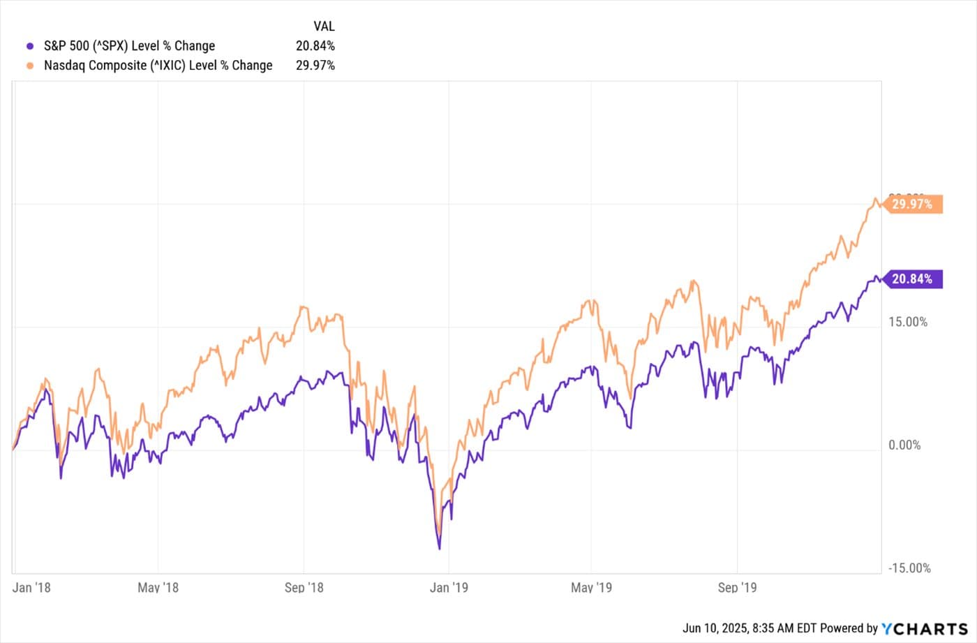 Riding Through Roller Coaster Markets — chart 4