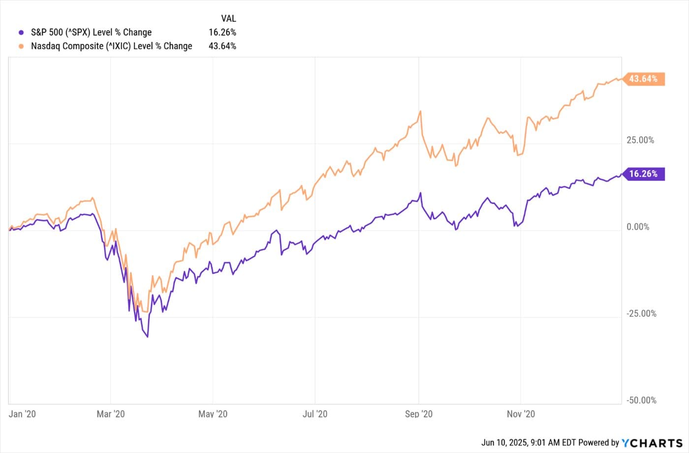 Riding Through Roller Coaster Markets — chart 5