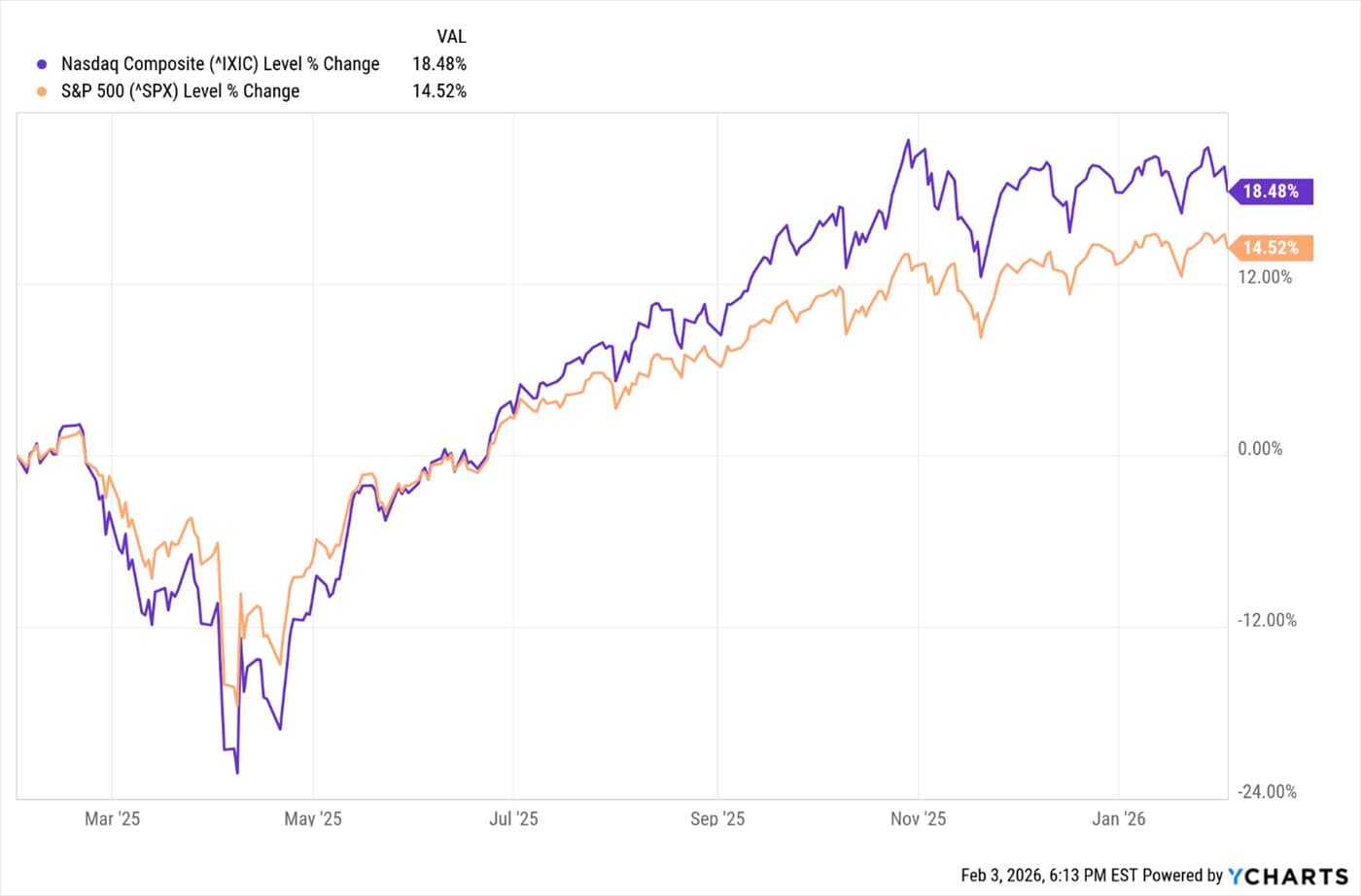 Santa Claus Happy with Wall Street — chart 2