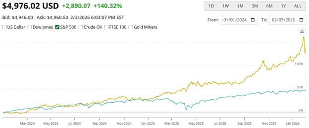 Santa Claus Happy with Wall Street — chart 3