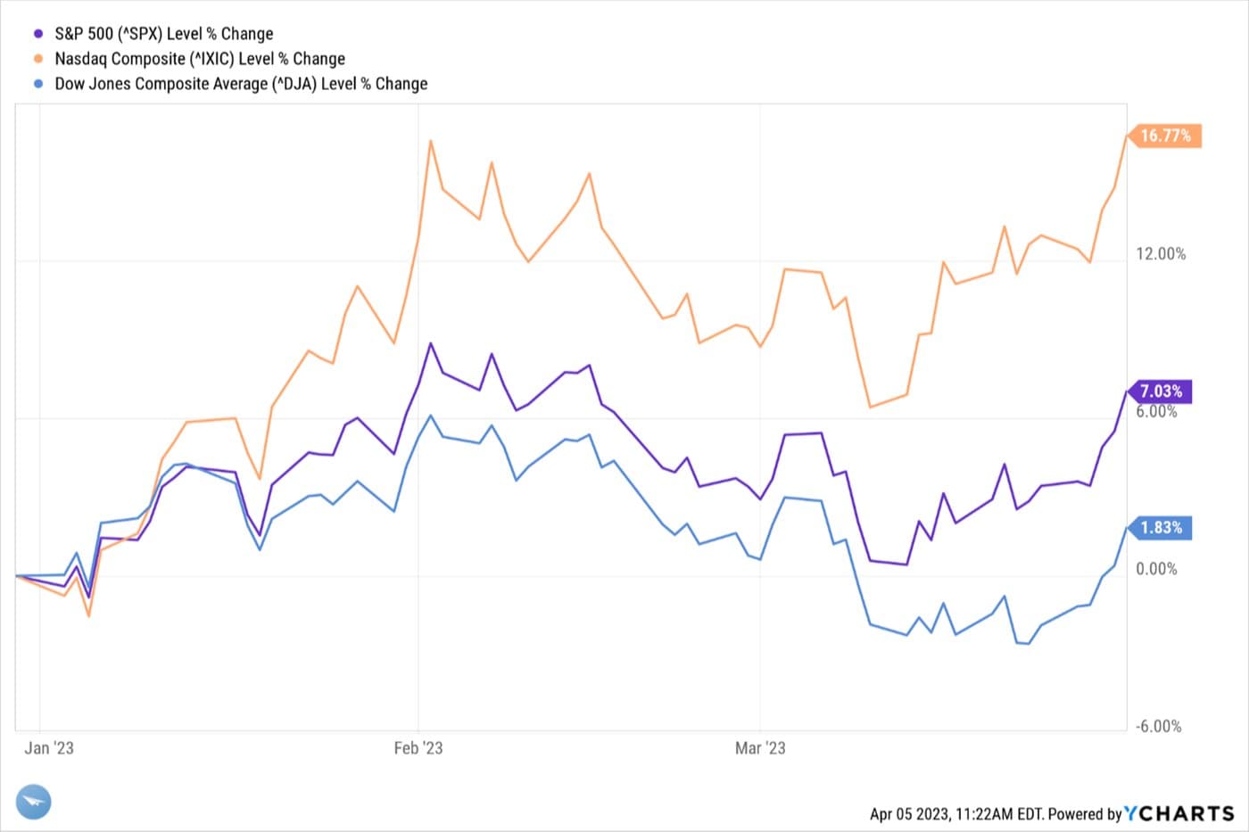 Slowing and Growing — chart 4