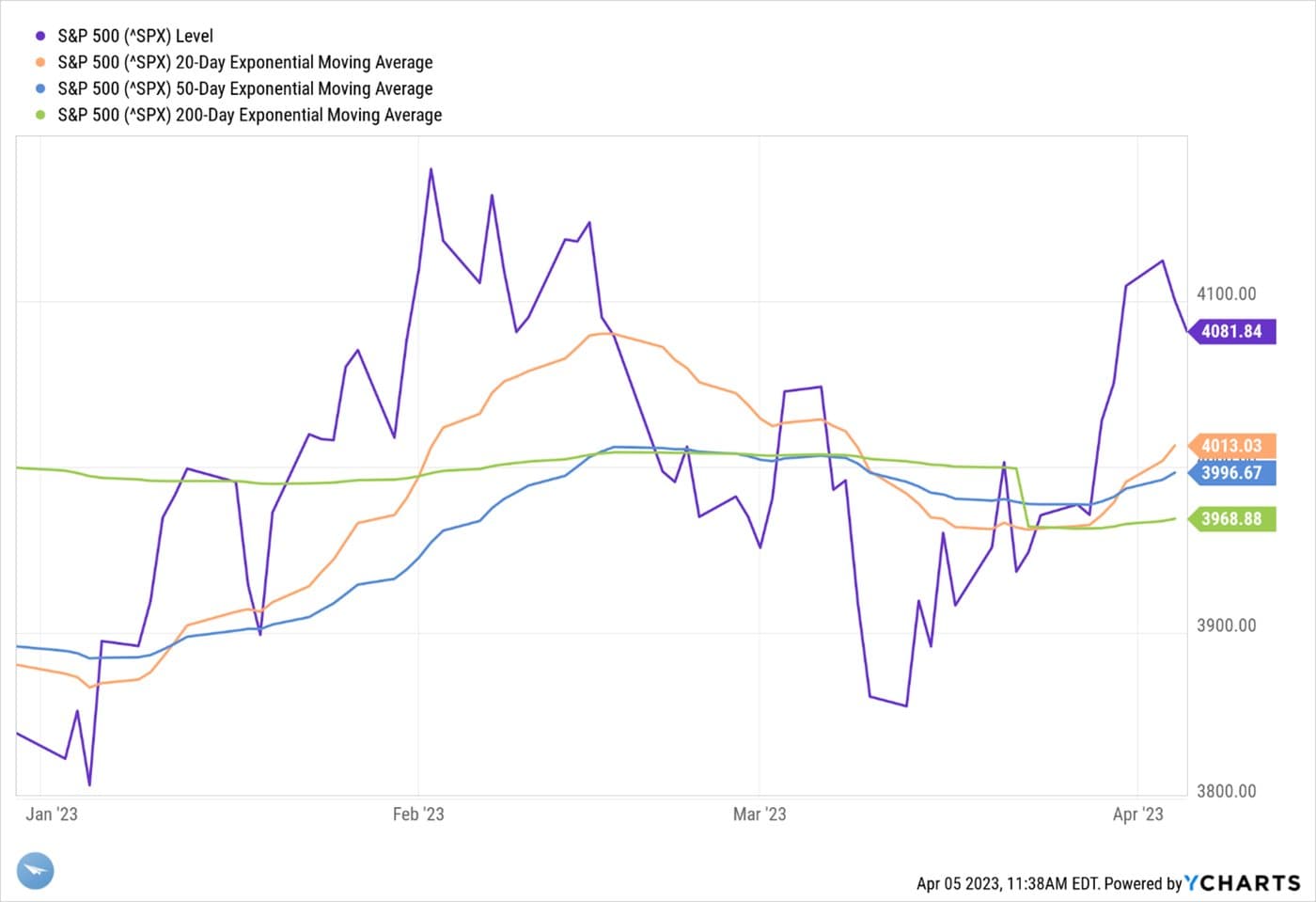 Slowing and Growing — chart 5