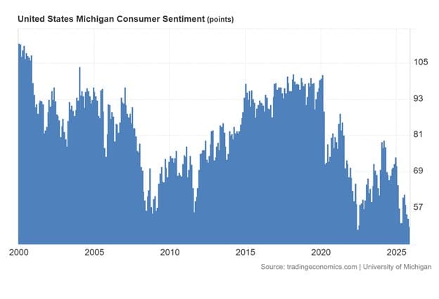 Small Business Owners and Consumers Slow Sentiment Improvement — chart 1