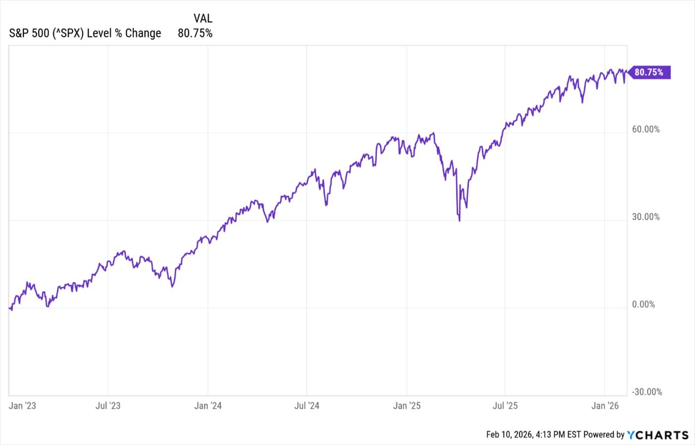 Small Business Owners and Consumers Slow Sentiment Improvement — chart 2