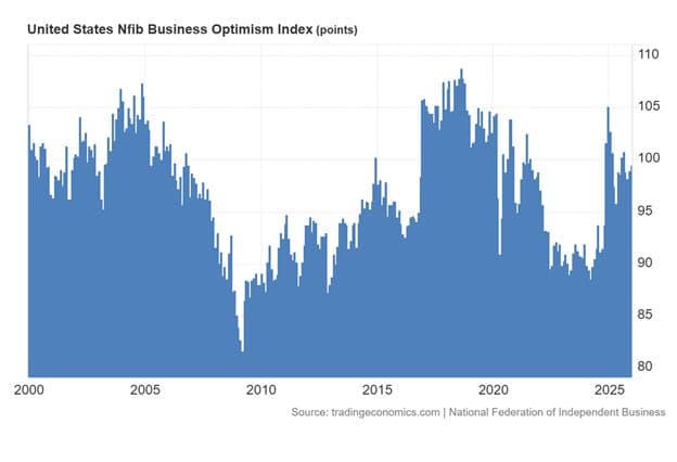 Small Business Owners and Consumers Slow Sentiment Improvement — chart 3