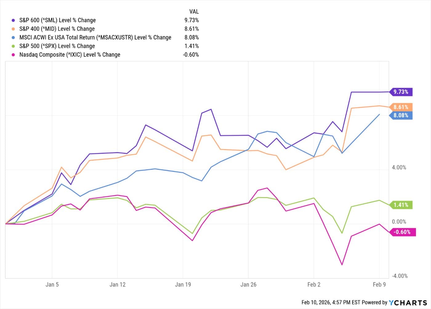 Small Business Owners and Consumers Slow Sentiment Improvement — chart 4