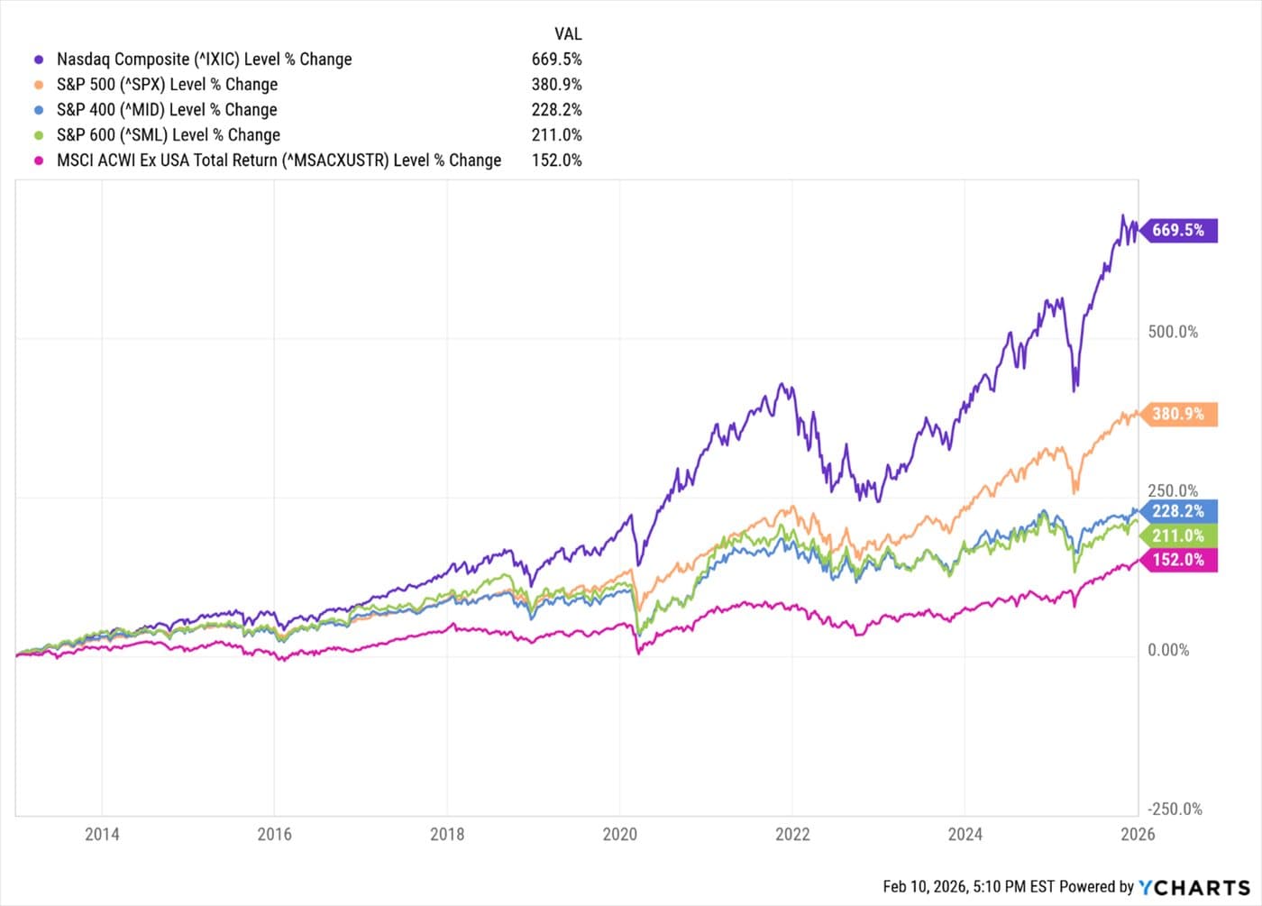 Small Business Owners and Consumers Slow Sentiment Improvement — chart 5
