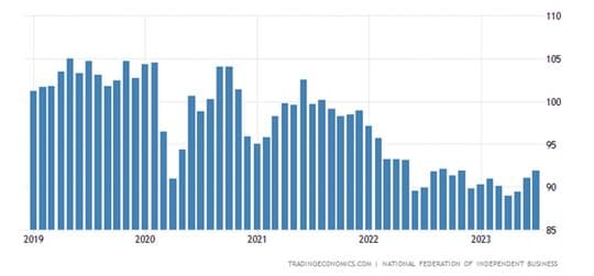 Small Business Owners Still Concerned About The Future — chart 1