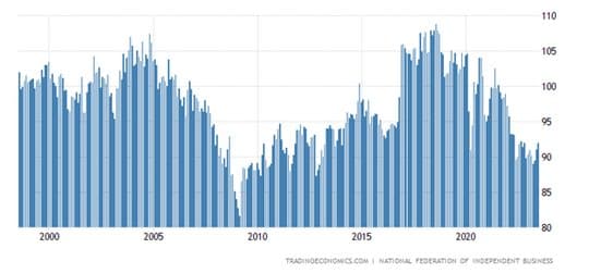 Small Business Owners Still Concerned About The Future — chart 2