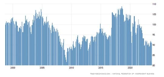 Small Business Owners Still In Recovery — chart 1