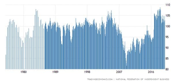 Small Business Owners Still in Recovery Mode — chart 2
