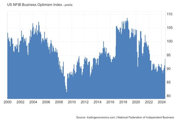 Small Business Owners Still See Headwinds — chart 3