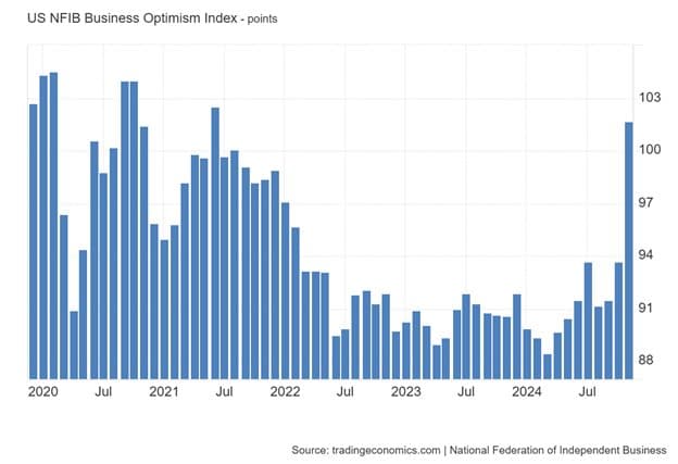 Small Businesses Owners Turn Optimistic — chart 1