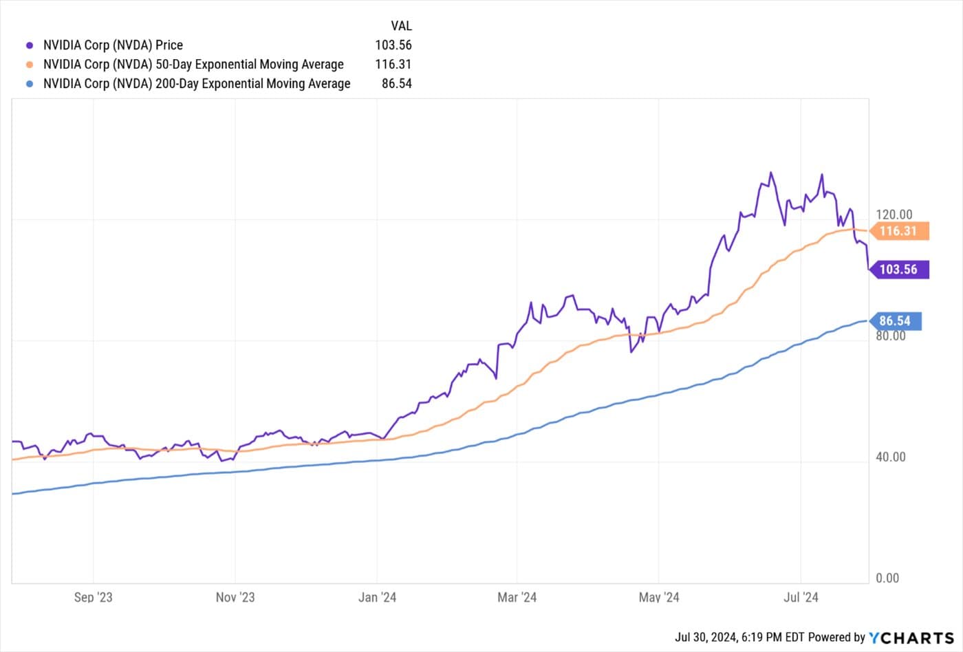 Summer Market Correction — chart 3