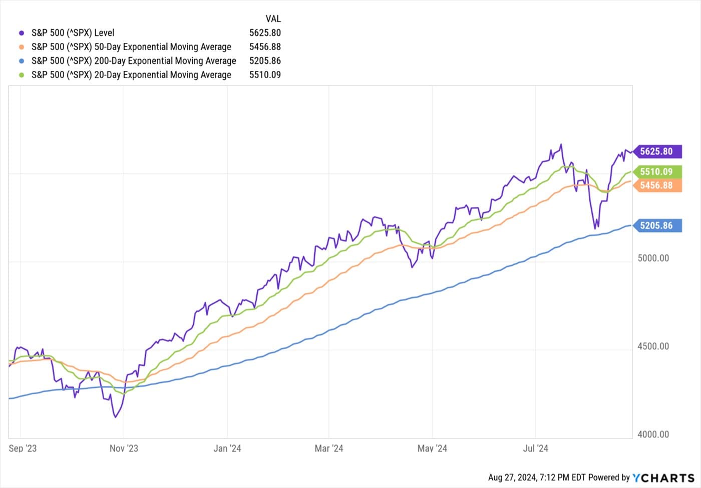 Summer Pause and Rebound — chart 7