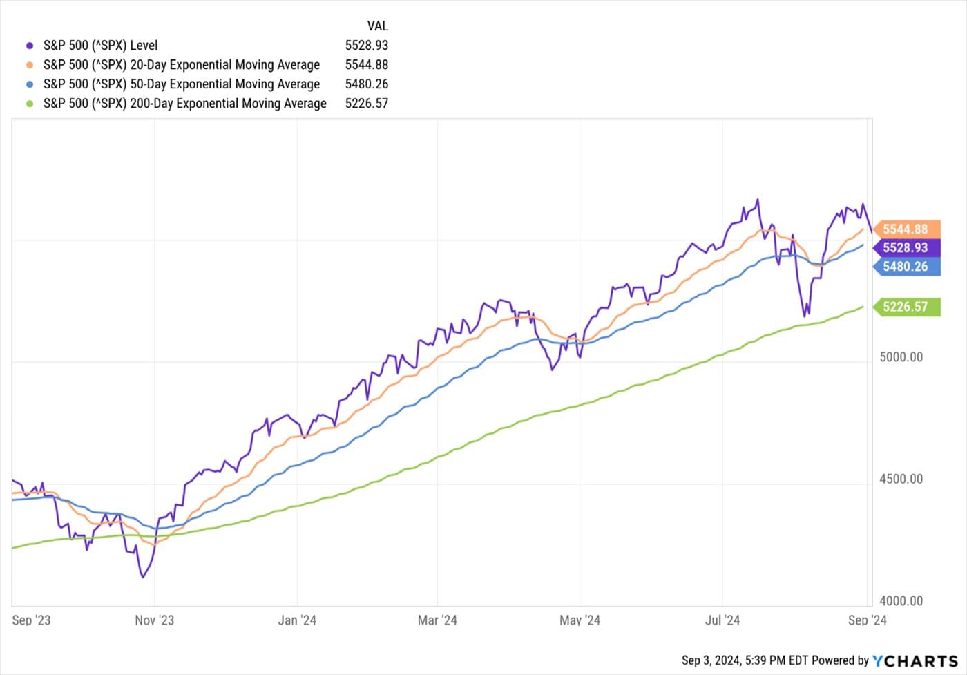 Summer Stock Market Selloff Continues — chart 3