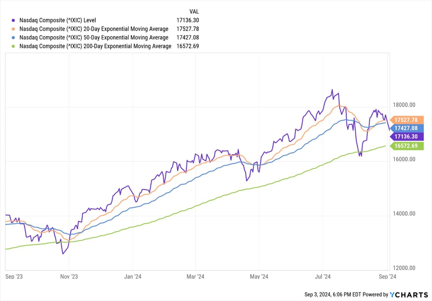 Summer Stock Market Selloff Continues — chart 4