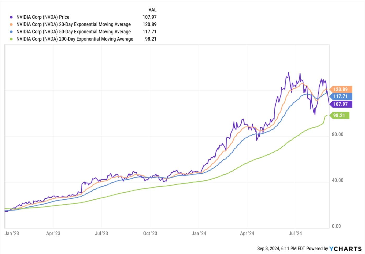 Summer Stock Market Selloff Continues — chart 5