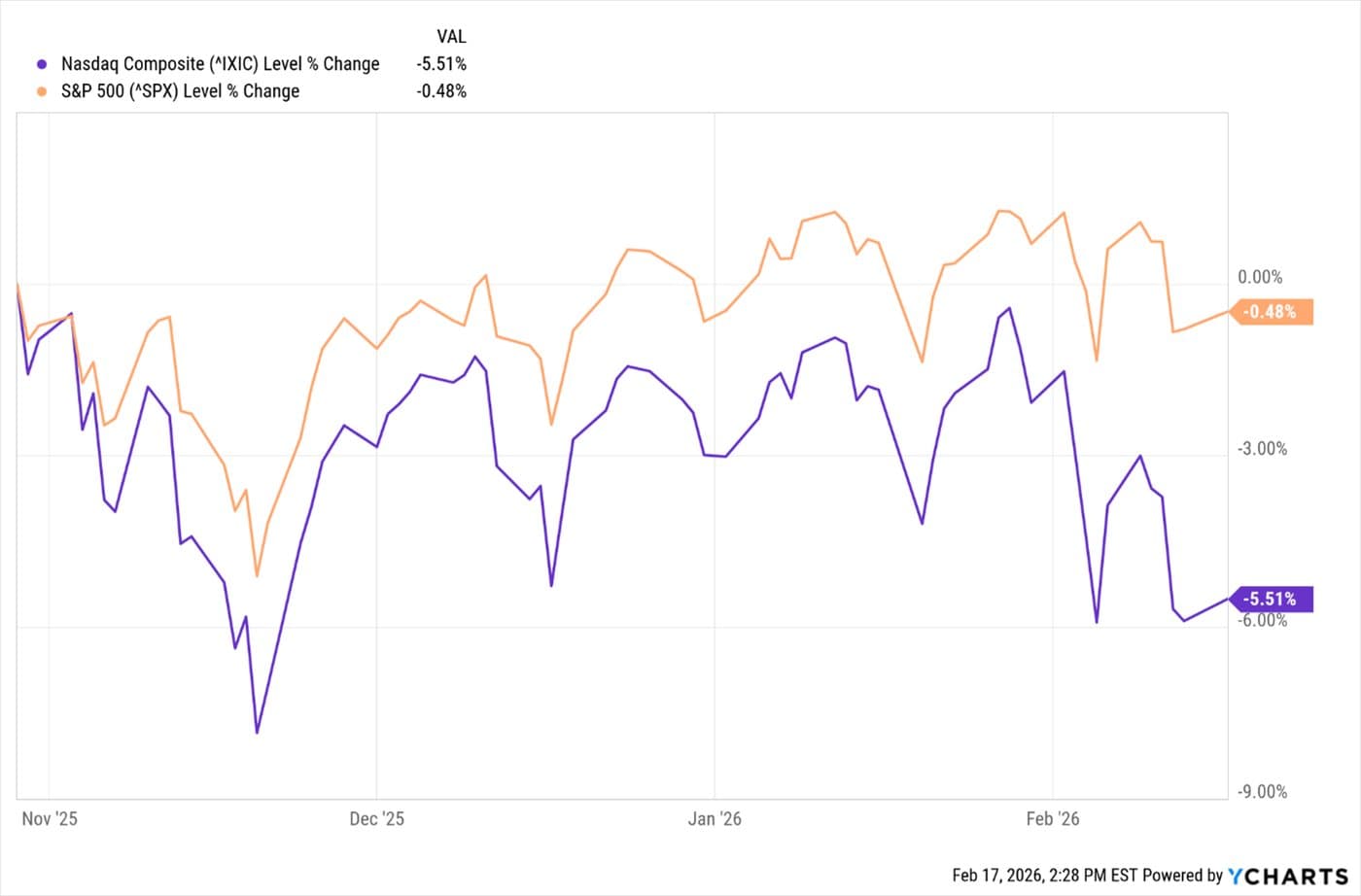 The Bipolar Stock Market — chart 1
