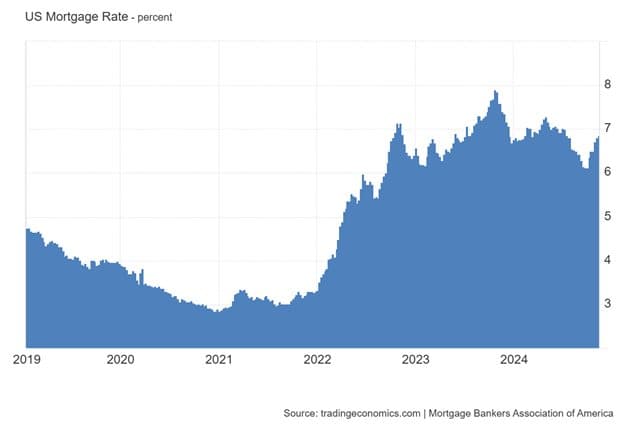 The Sputtering Housing Market — chart 1