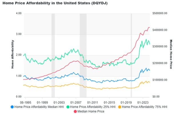 The Sputtering Housing Market — chart 2
