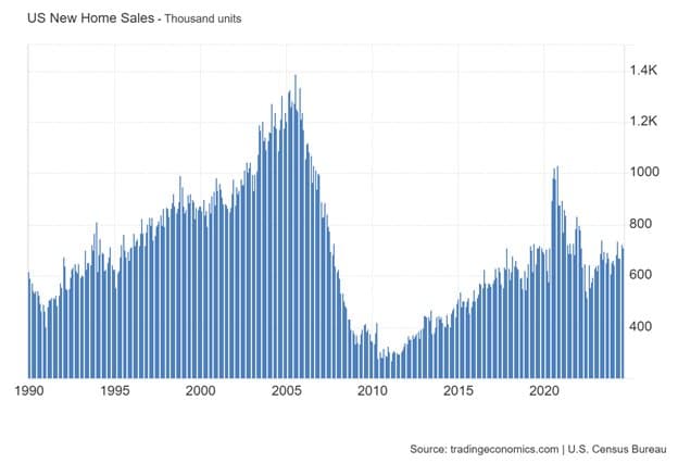 The Sputtering Housing Market — chart 4